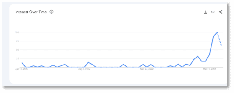 LTM Google Trends data indicates rapid rise in “Prompt Engineer” search volume