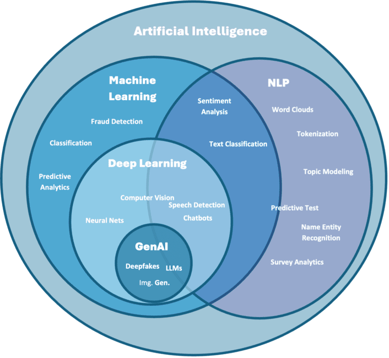 Types of Artificial Intelligence solutions shown in a Venn diagram 