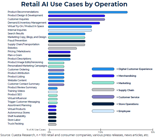 AI Use Cases in Retail